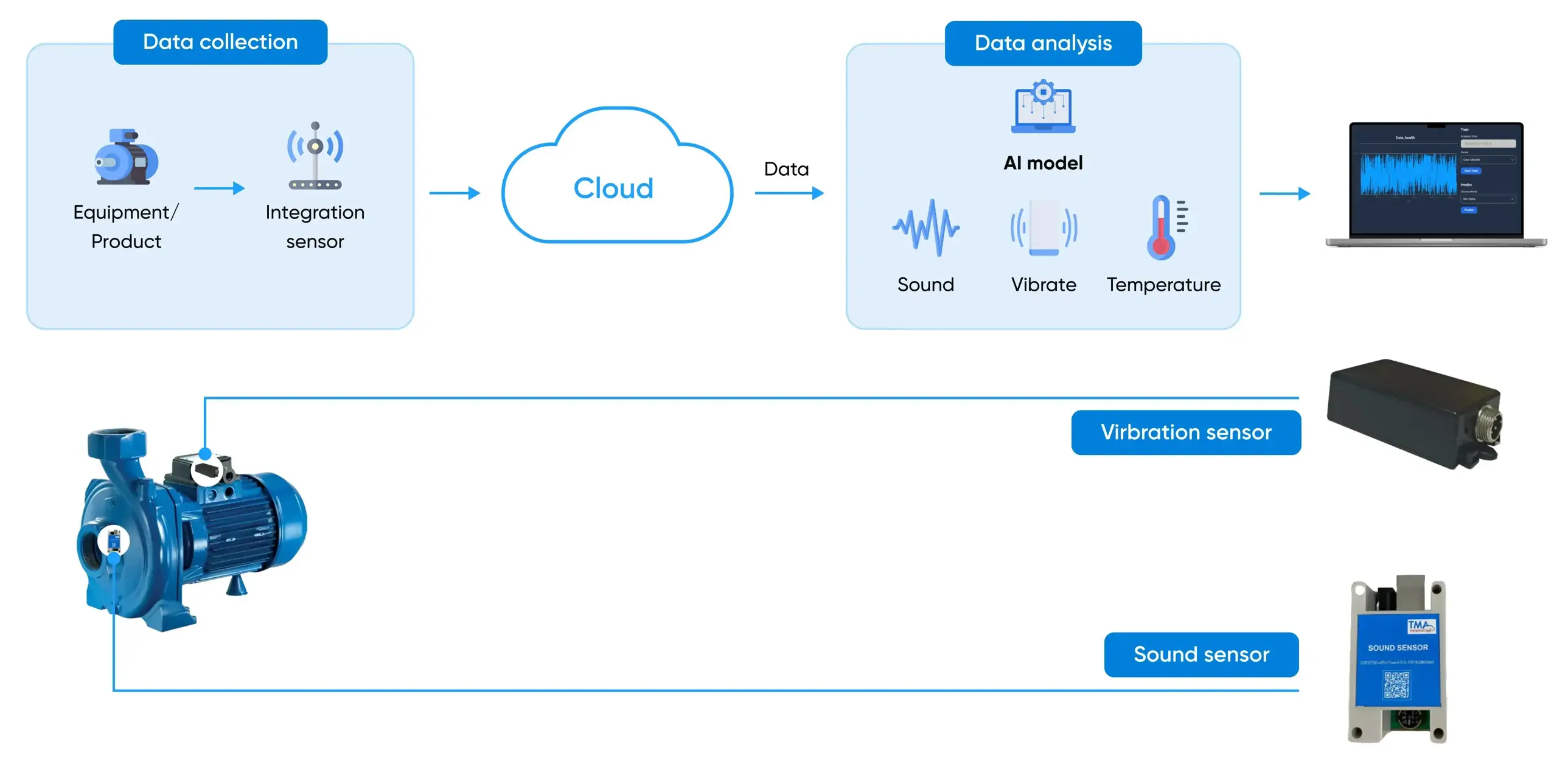 AI-powered predictive maintenance system in a smart factory by TMA Solutions